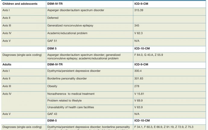 Diagnosing Psychiatric Disorders: The Synchronization of DSM-5 and