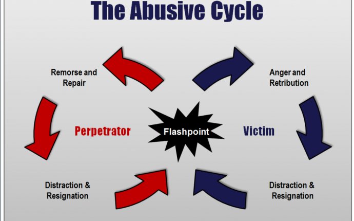 The Abusive Cycle — Out of the FOG
