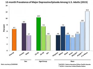 12-month Prevalence of Major Depressive Episode among U.S. Adults (2015)