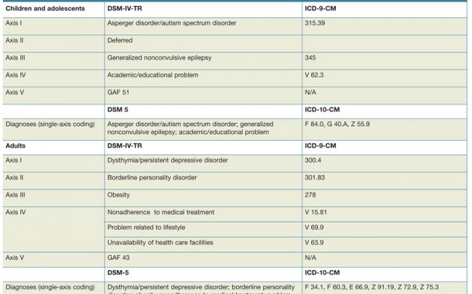 List of Disorders in DSM-5 5