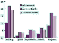 Graph showing High Prevalence of Drug Abuse and Dependence Among Individuals With Mood and Anxiety Disorders