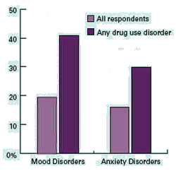 Graph showing Higher Prevalence of Mental Disorders Among Patients With Drug Use Disorder
