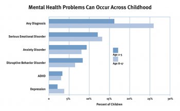 Mental Health Problems Can Occur Across Childhood. Source: Egger & Angold (2006). Credit: Center on the Developing Child.