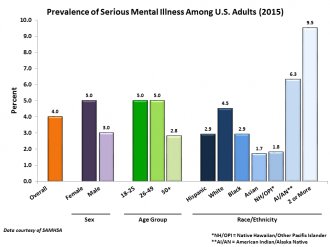 Prevalence of Serious Mental Illness Among U.S. Adults (2015)