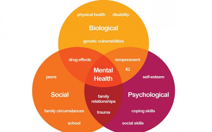 Types of mental Illness